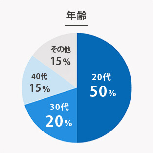 年齢