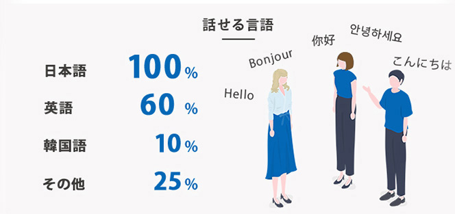 話せる言語