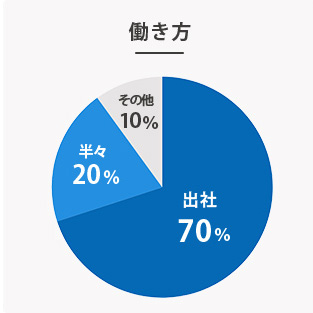 働き方